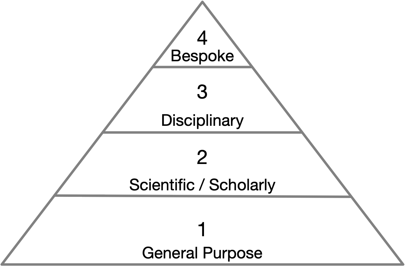 Fig. 1: Hinsen's model of layers of scientific software